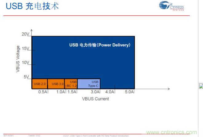 USB Typre C PD可以實(shí)現(xiàn)更大范圍的電力傳輸，提升PC、手機(jī)等充電速