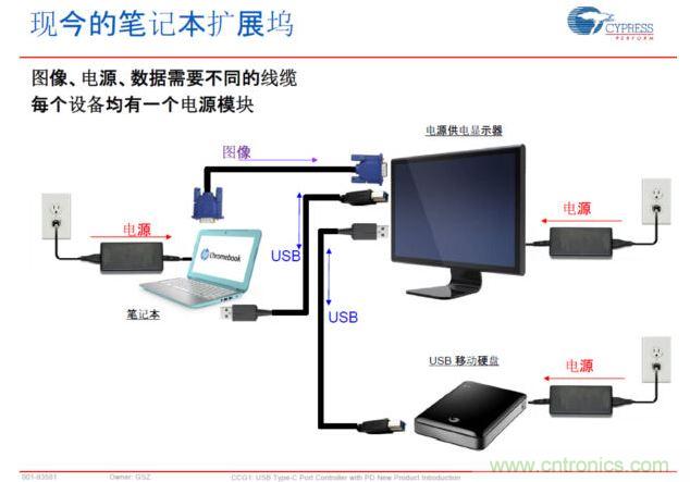 Type-C PD，將電源、圖像、USB數(shù)據(jù)連接合而為一，大大簡(jiǎn)化了桌面的配件