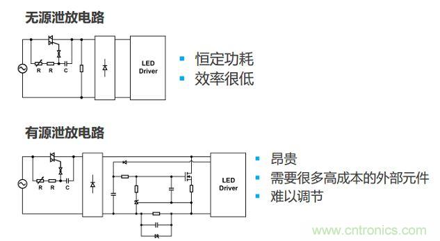 很多低功耗燈泡設(shè)計(jì)采用泄放電路讓TRIAC獲得額外電流。兩種泄放電路要么效率低，要么不經(jīng)濟(jì)
