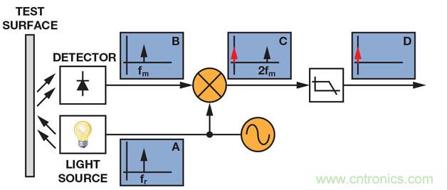 技術(shù)解析:同步檢波器“援助”精密低電平測(cè)量
