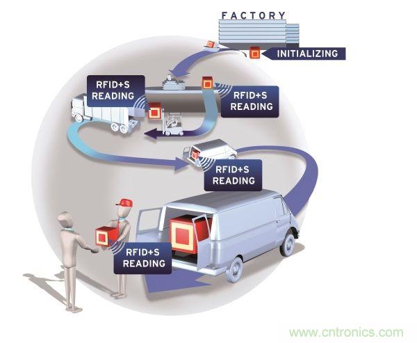 NFC傳感器將主宰射頻世界！無(wú)限可能盡在NFC