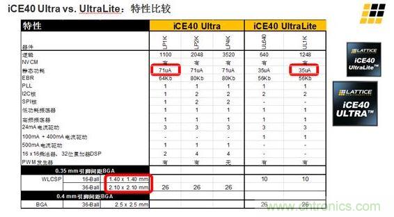 iCE40 UltraLite 和iCE40 Ultra的主要差異及特性區(qū)別見上面兩張圖。
