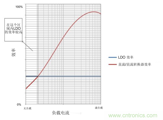 提高降壓轉換器的輕負載效率？LDO如何發(fā)力？