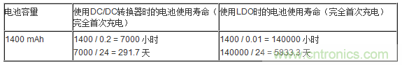 提高降壓轉換器的輕負載效率？LDO如何發(fā)力？