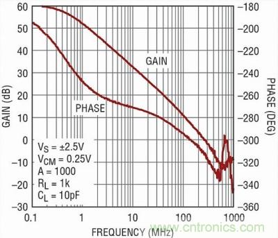 你真的了解運放嗎？你的運放會不會振蕩？