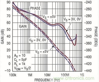 你真的了解運放嗎？你的運放會不會振蕩？