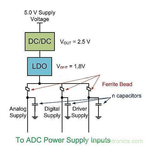 技術(shù)詳解:DC-DC轉(zhuǎn)換器與ADC電源接口的關(guān)系