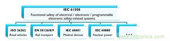 IEC 61508及相關(guān)產(chǎn)業(yè)專用標(biāo)準(zhǔn)，能協(xié)助安全相關(guān)的電氣、電子與可編程系統(tǒng)符合最新要求