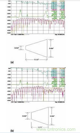 3 個具有不同漸變線的微帶電路的性能；具有狹長漸變線的原始設(shè)計（a）、減小漸變線的長度（b）和漸變線的長度進(jìn)一步減小（c）。