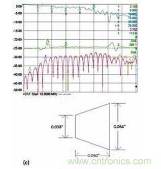 3 個具有不同漸變線的微帶電路的性能；具有狹長漸變線的原始設(shè)計（a）、減小漸變線的長度（b）和漸變線的長度進(jìn)一步減?。╟）。