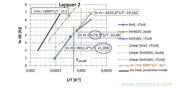 第2種漆，直接讀出 EA / k 和ln{xlacq/√（4D x …）}， 用虛線框起來