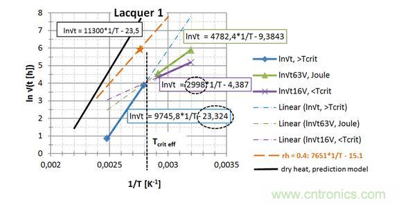  第一種漆， 直接讀出 EA / k 和ln{xlacq /√（4D x …）}， 用虛線框起來