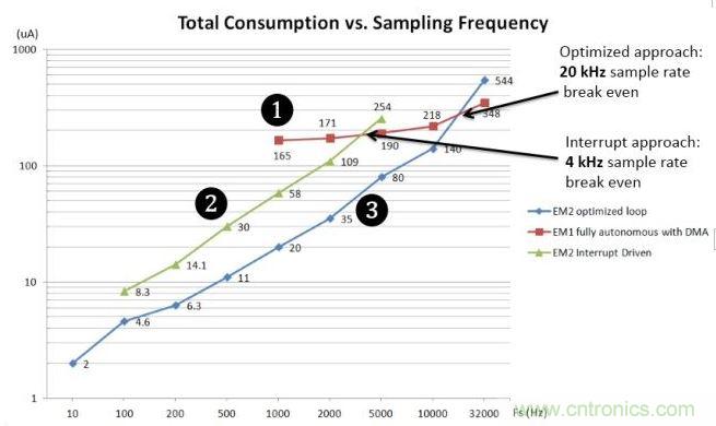 能耗與采樣率對比圖。