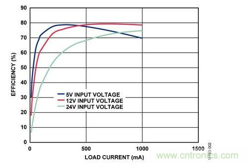 輸入電壓為5 V、12 V和24 V時，反激式電路輸出效率與負載電流的關(guān)系 