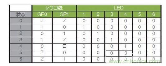 LED驅(qū)動邏輯表。避免（0，0）和（1，1）