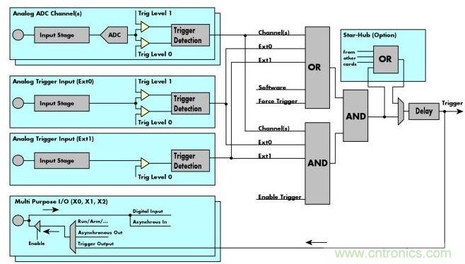 Spectrum M4i數字化儀框圖展示了這些通用數字化儀的“觸發(fā)引擎”、觸發(fā)源和觸發(fā)邏輯。