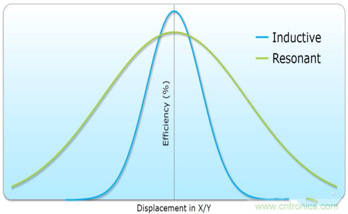 深度挖掘無(wú)線充電，這些盲點(diǎn)你必須知道！