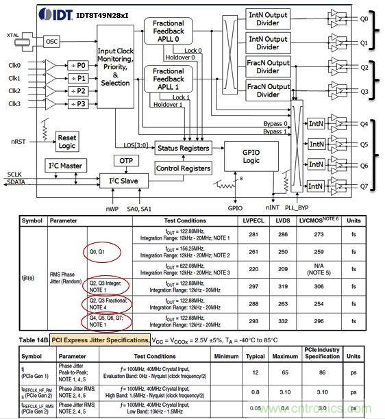 IDT8T49N28X通用頻率轉(zhuǎn)換器。