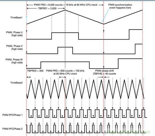 PFC和電動機(jī)控制同步 - 一顆具有靈活A(yù)DC和PWM模塊的MCU讓電動機(jī)控制反饋輸入可在PFC PWM的中點(diǎn)被精準(zhǔn)地采樣，以便將開關(guān)噪聲降到最低。