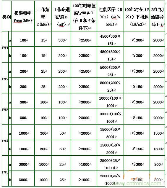 你真正了解電磁元件嗎？讓軟磁材料“拿主意”