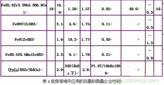 你真正了解電磁元件嗎？讓軟磁材料“拿主意”