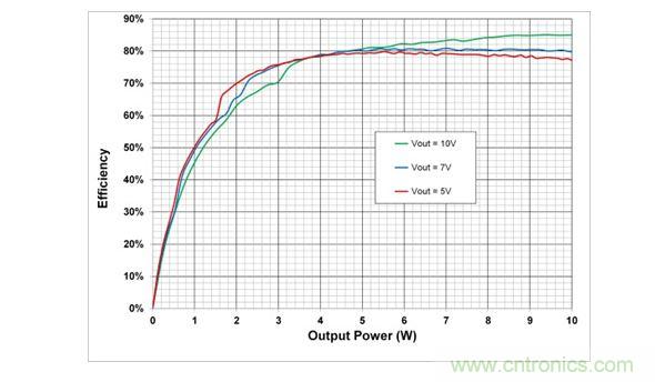 在5V，7V和10V輸出設(shè)置時(shí)，10W電源系統(tǒng)的端到端效率