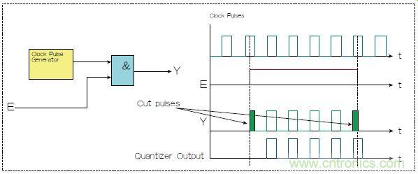 不會(huì)截短脈沖有選通脈沖串的電路，怎么做到的？