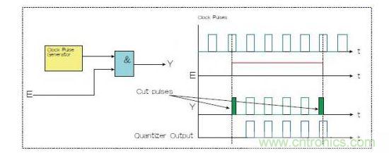 兩種選通脈沖串的方法，一種是使用選通信號(hào)E和與門（Y輸出），一種是量化器（藍(lán)色）。