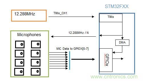 識(shí)別音頻和語(yǔ)音信源，利用MEMS麥克風(fēng)定位