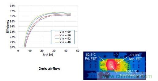 500 W、1/8磚式轉(zhuǎn)換器的效率。