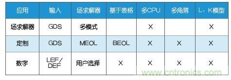 新的寄生電路提取挑戰(zhàn)，看先進(jìn)納米IC如何滿足新要求？