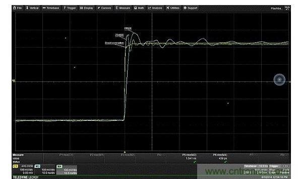 對(duì)比由接地線引入、輸入電容的不同值對(duì)振鈴產(chǎn)生的影響。輸入電容更低的有源探頭(ZS4000)，不僅回復(fù)要快得多，且具有更高頻率