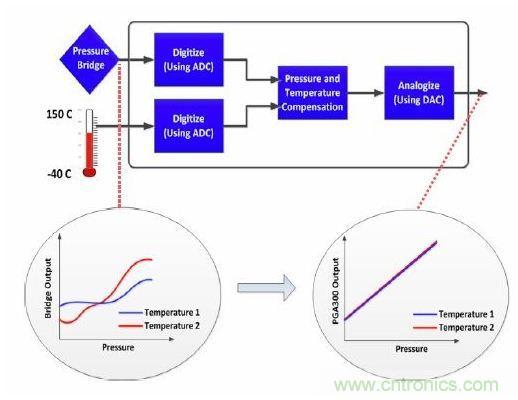 TI創(chuàng)意設(shè)計：專用壓力傳感器，只為“壓力”而生！