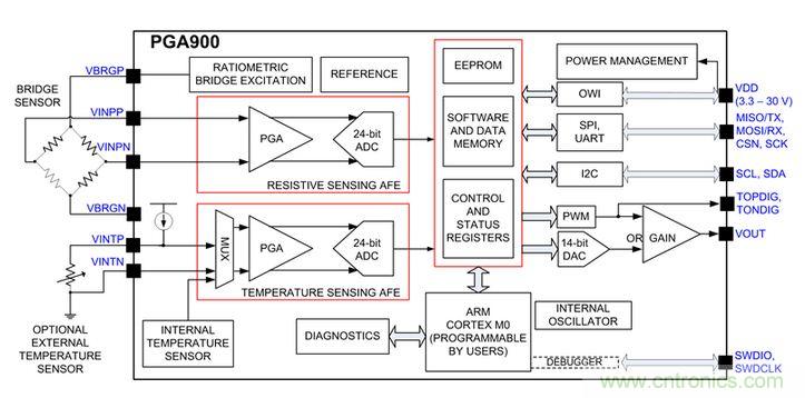 TI創(chuàng)意設(shè)計：專用壓力傳感器，只為“壓力”而生！