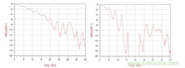 頻率響應(yīng)（左：12.5GHz時(shí)的插入損耗大約為3dB ；右：12.5GHz時(shí)的插入損耗大于8dB）