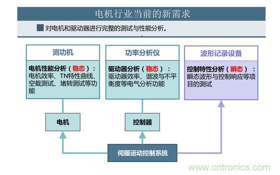 2、 如何考量電機(jī)對(duì)頻繁啟動(dòng)、制動(dòng)的適應(yīng)能力