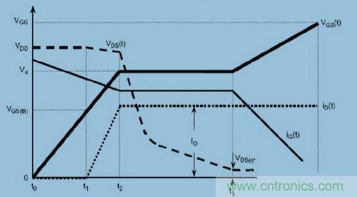 MOS柵極驅(qū)動(dòng)過程中，米勒效應(yīng)會產(chǎn)生哪些危害？