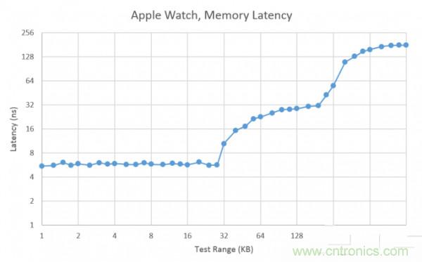 搭載S1芯片的Apple Watch，內(nèi)部竟有30獨(dú)立組件！