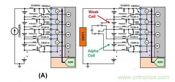 SEQ Figure * ARABIC 3：此圖顯示了不同類型的單電池平衡：（a）使用旁路單電池平衡FET來(lái)減慢單電池在充電周期的充電速度。（b）在放電周期內(nèi)使用主動(dòng)平衡從強(qiáng)單電池“偷取”電荷并將該電荷給予弱單電池。