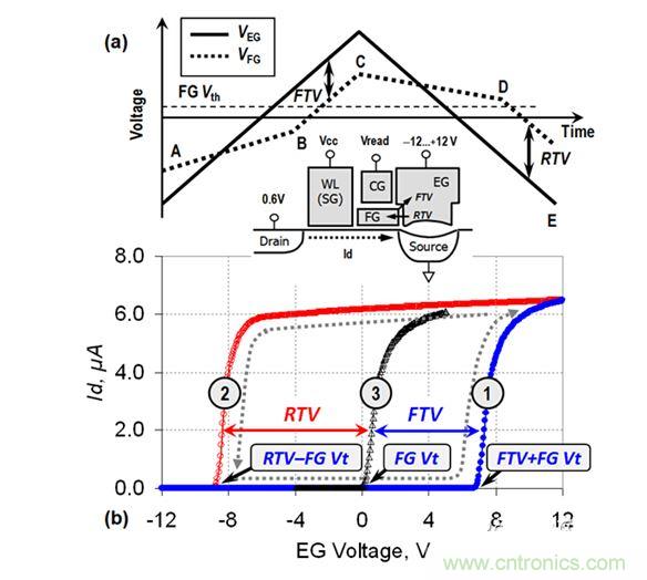 （a） VEG線性斜坡期間的EG電壓和FG電壓圖；（b） VEG正向變化（曲線1）和反向變化（曲線2）期間測(cè)量的單元電流。曲線3顯示了在直接接觸FG的單元上測(cè)量的Id-VFG參考特性（來自［3］）。在A-B和C-D區(qū)域中，EG-FG電壓差小