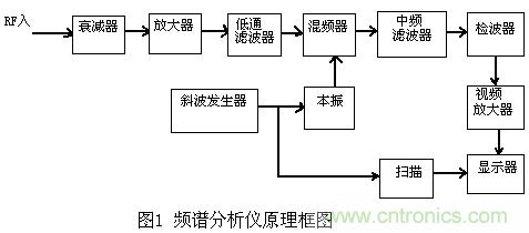 小貼士：正確設置頻譜儀帶寬分分鐘的事！