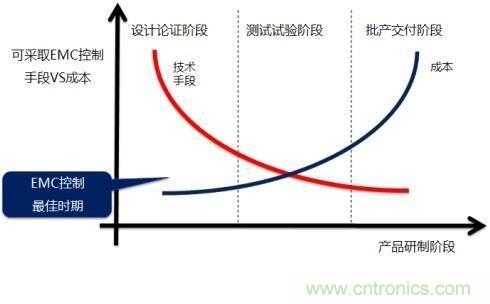 電磁兼容問(wèn)題早發(fā)現(xiàn)，專家給你出奇招！