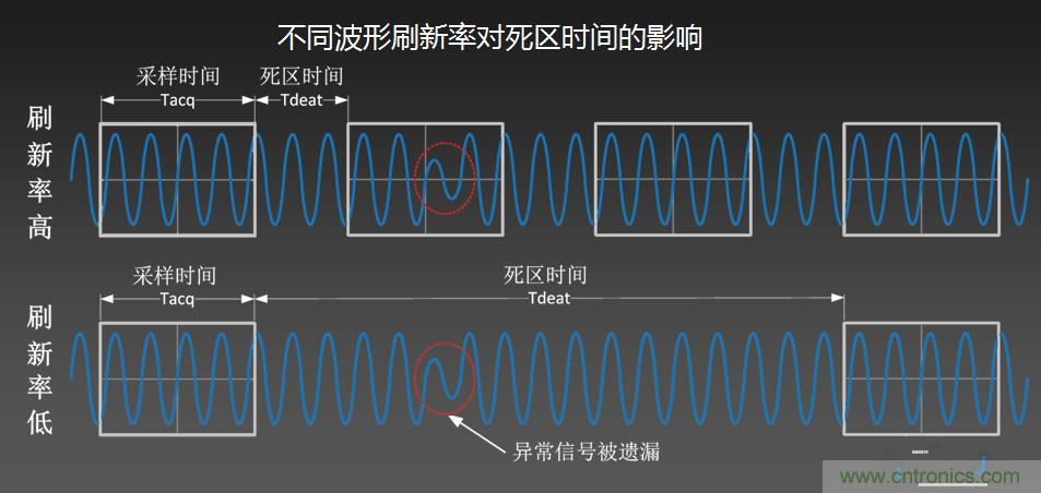 示波器抓不到低概率異常信號怪誰？