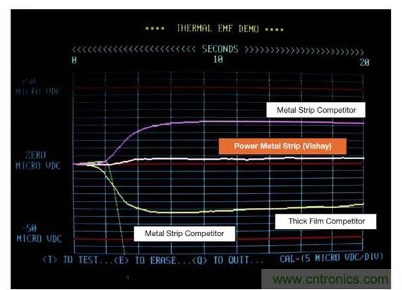 Vishay 50毫歐WSL2512供電條狀電阻和其競爭對手技術(shù)的熱EMF特征進行比較。