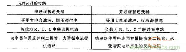 看過來！對比分析串、并聯(lián)諧振電路的特性