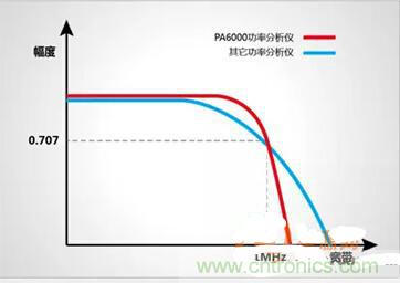一晚上只耗一度電的說法是真是假？