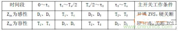 諧振型DC-DC變換器實現(xiàn)ZVS、ZCS 條件，要達到什么條件？