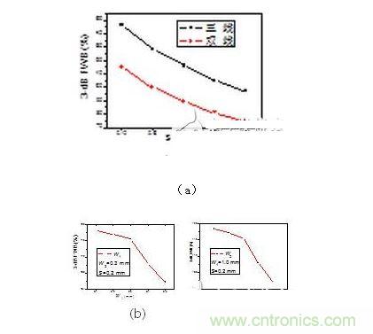 2、3-dB帶寬隨著（a） 帶隙寬度（b）耦合線寬（c） 耦合線寬變化情況