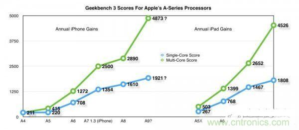相比A8，iPhone 6s/Plus的蘋果A9芯片為你帶來意外驚喜！