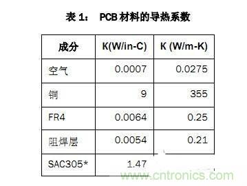 PCB設(shè)計徹底解決電源散熱問題的契機在哪？